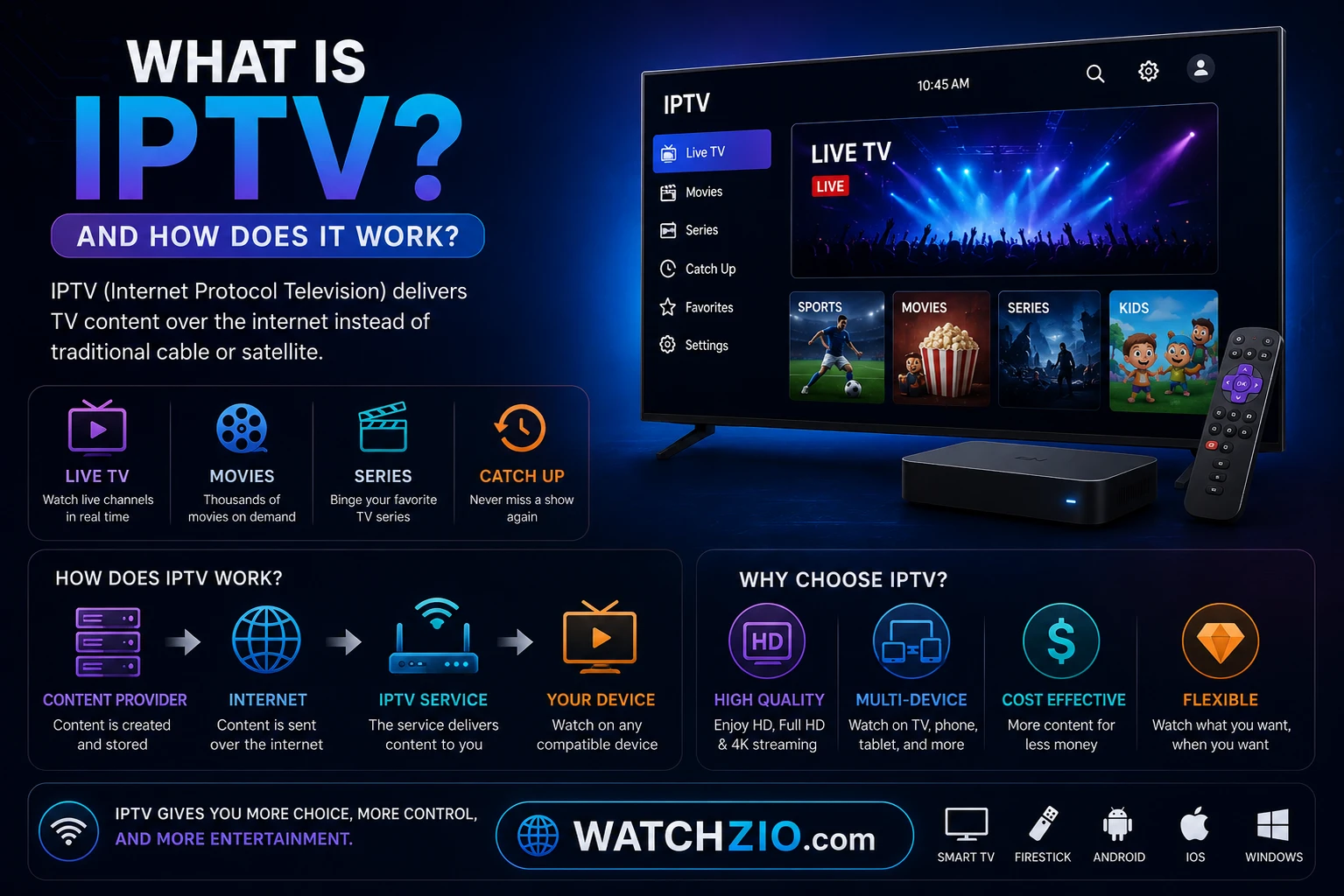 Diagram showing how IPTV streams travel from a provider over the internet to a TV, phone and laptop
