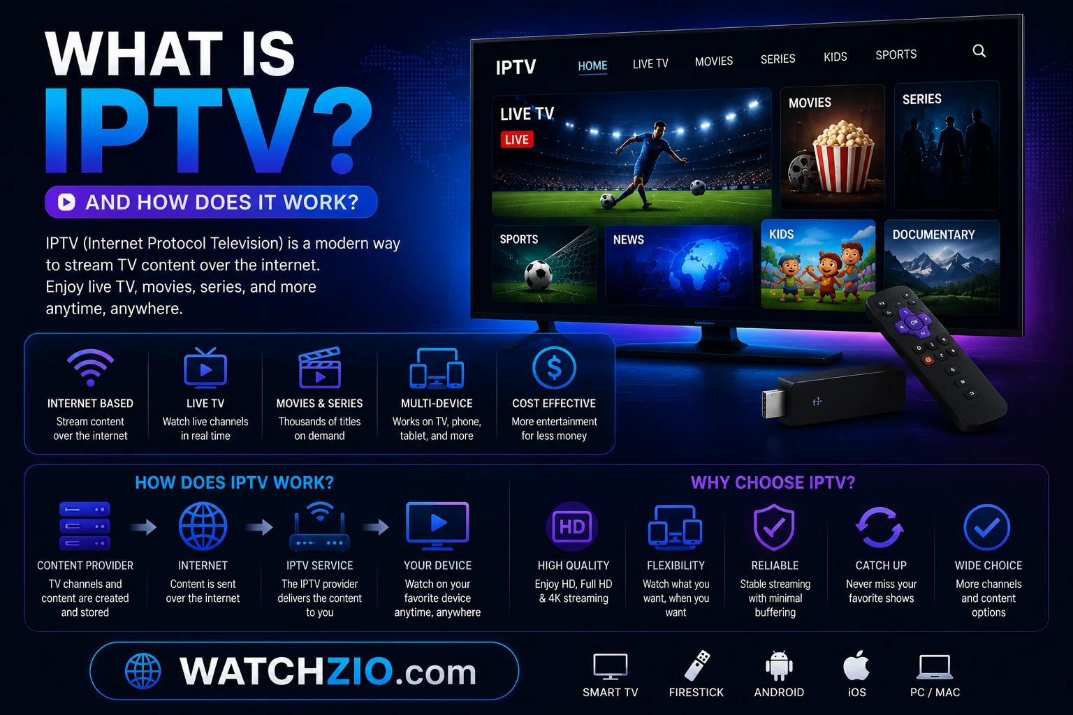 A Firestick, smart TV, smartphone and laptop all showing IPTV channels